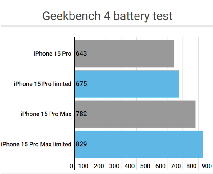 米林apple维修站iPhone15Pro的ProMotion高刷功能耗电吗