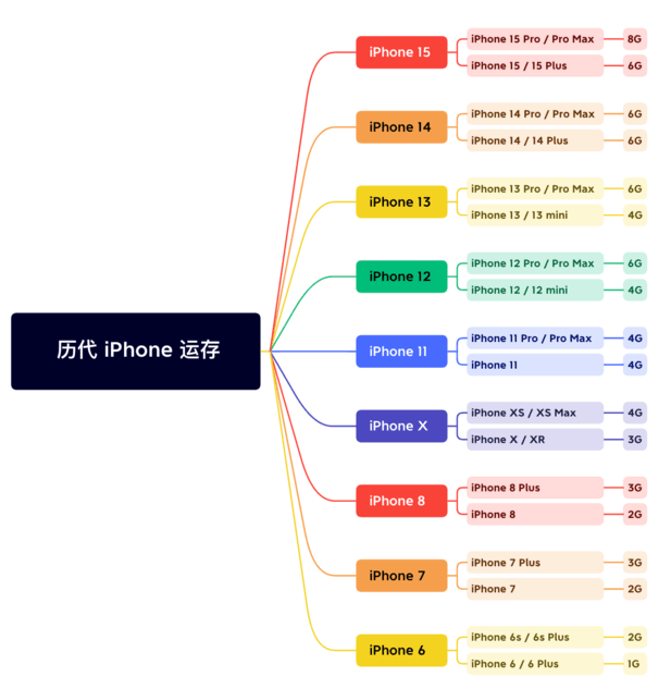 米林苹果维修网点分享苹果历代iPhone运存汇总 