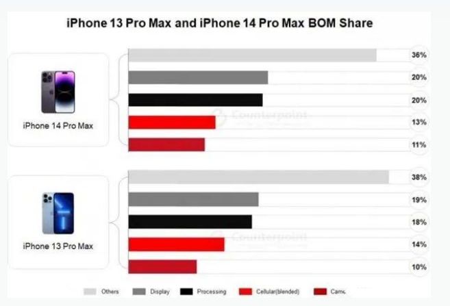 米林苹果手机维修分享iPhone 14 Pro的成本和利润 