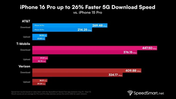 米林苹果手机维修分享iPhone 16 Pro 系列的 5G 速度 